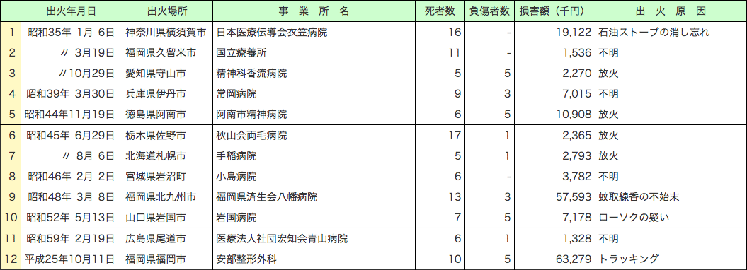 附属資料1-1-22　用途別の主な火災事例　（病院）