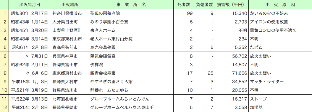 附属資料1-1-22　用途別の主な火災事例　（社会福祉施設）