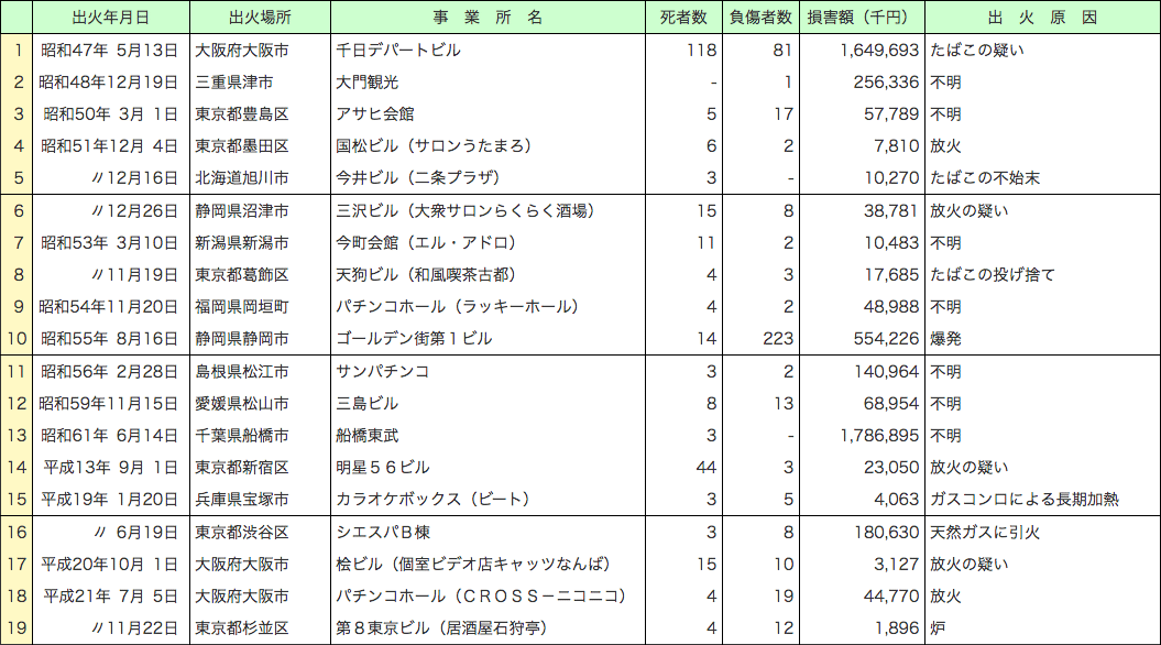 附属資料1-1-22　用途別の主な火災事例　（複合用途防火対象物（雑居ビル））