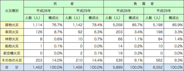 附属資料1-1-23　火災による死傷者の発生状況