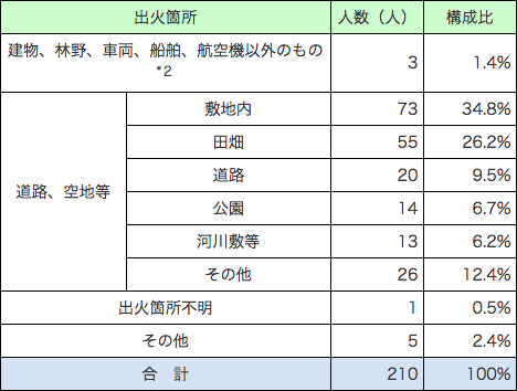 その他の火災の内訳（出火箇所で分類）　死者