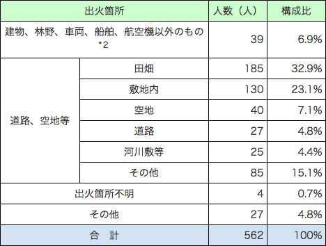 その他の火災の内訳（出火箇所で分類）　負傷者