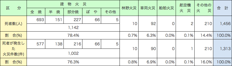 附属資料1-1-24　火災種別ごとの死者発生状況