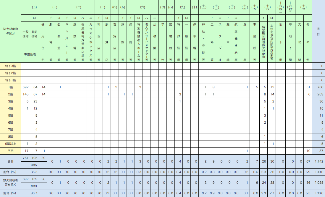 附属資料1-1-25　建物用途別及び階層別の死者の発生状況