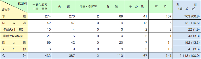 附属資料1-1-26　建物構造別・死因別死者発生状況