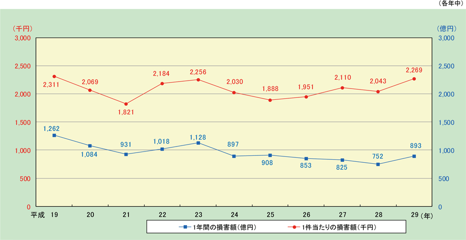 附属資料1-1-28　火災による損害額の推移