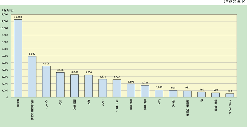 附属資料1-1-29　主な出火原因別の火災による損害額