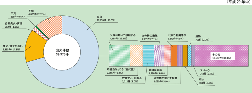 附属資料1-1-30　失火による出火件数