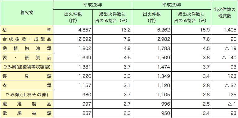 附属資料1-1-31　主な着火物別出火件数