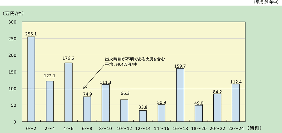 附属資料1-1-32　放火及び放火の疑いによる時間帯別火災1件あたりの損害額