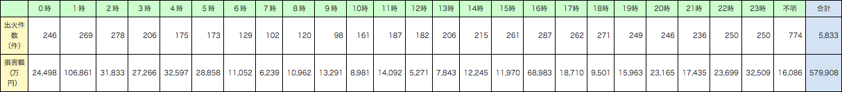 附属資料1-1-33　放火及び放火の疑いによる火災の時間帯別出火件数及び損害額