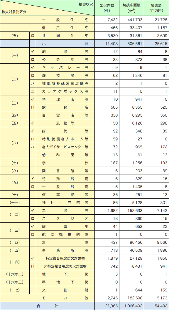 附属資料1-1-34　建物火災の火元建物用途別の損害状況