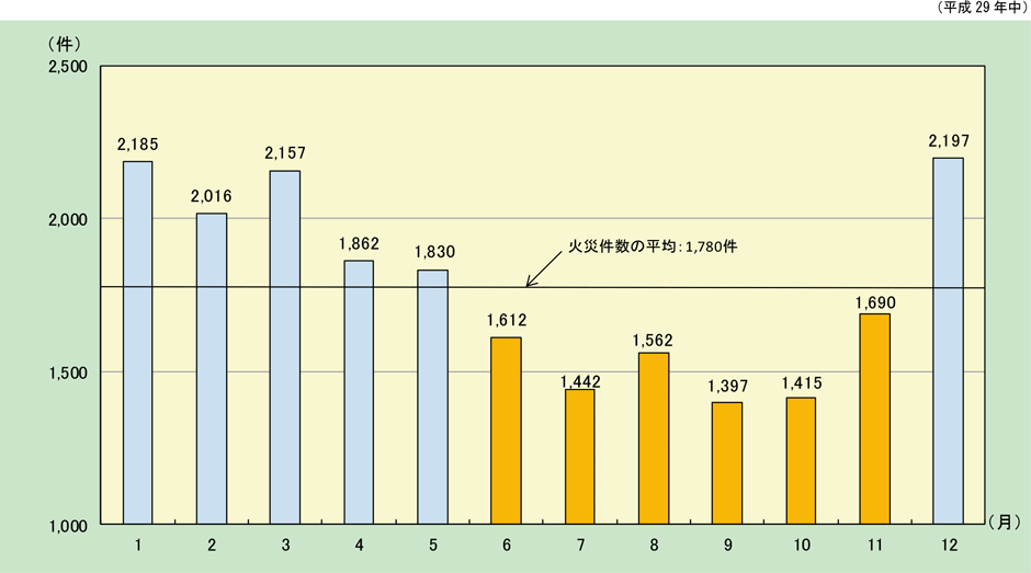 附属資料1-1-35　建物火災の月別火災件数