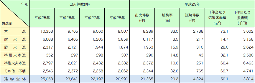 附属資料1-1-36　火元建物の構造別損害状況