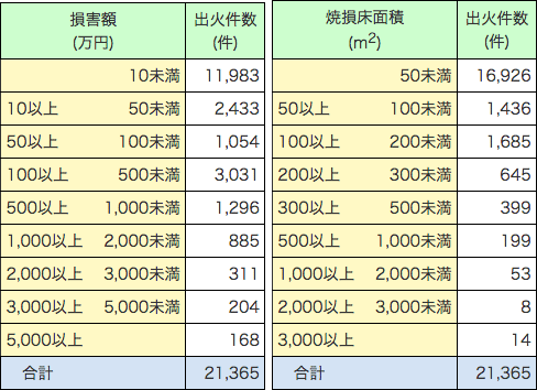 附属資料1-1-37　建物火災の損害額及び焼損床面積の段階別出火件数