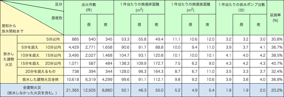 附属資料1-1-38　建物火災の放水開始時間別焼損状況