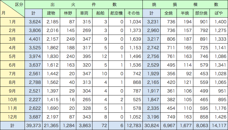 附属資料1-1-3　月別火災損害状況