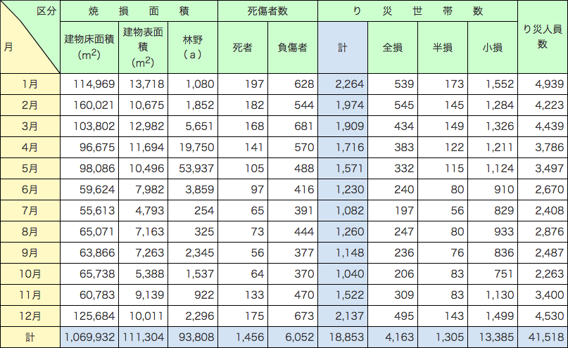 附属資料1-1-3　月別火災損害状況