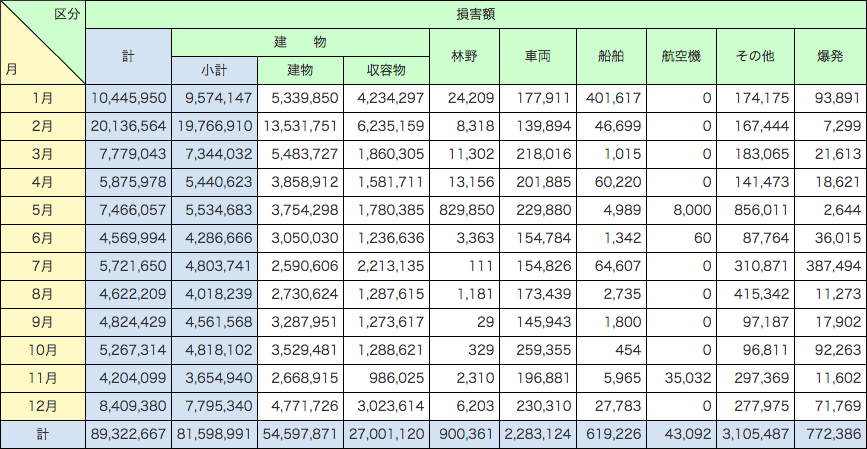 附属資料1-1-3　月別火災損害状況