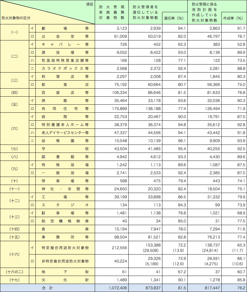 附属資料1-1-40　全国の防火管理実施状況