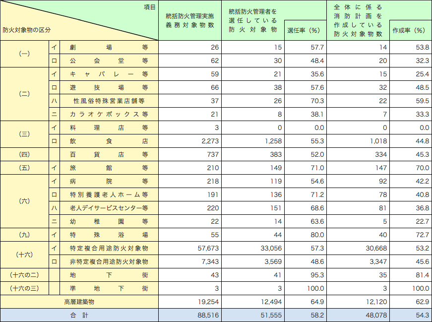 附属資料1-1-41　全国の統括防火管理実施状況