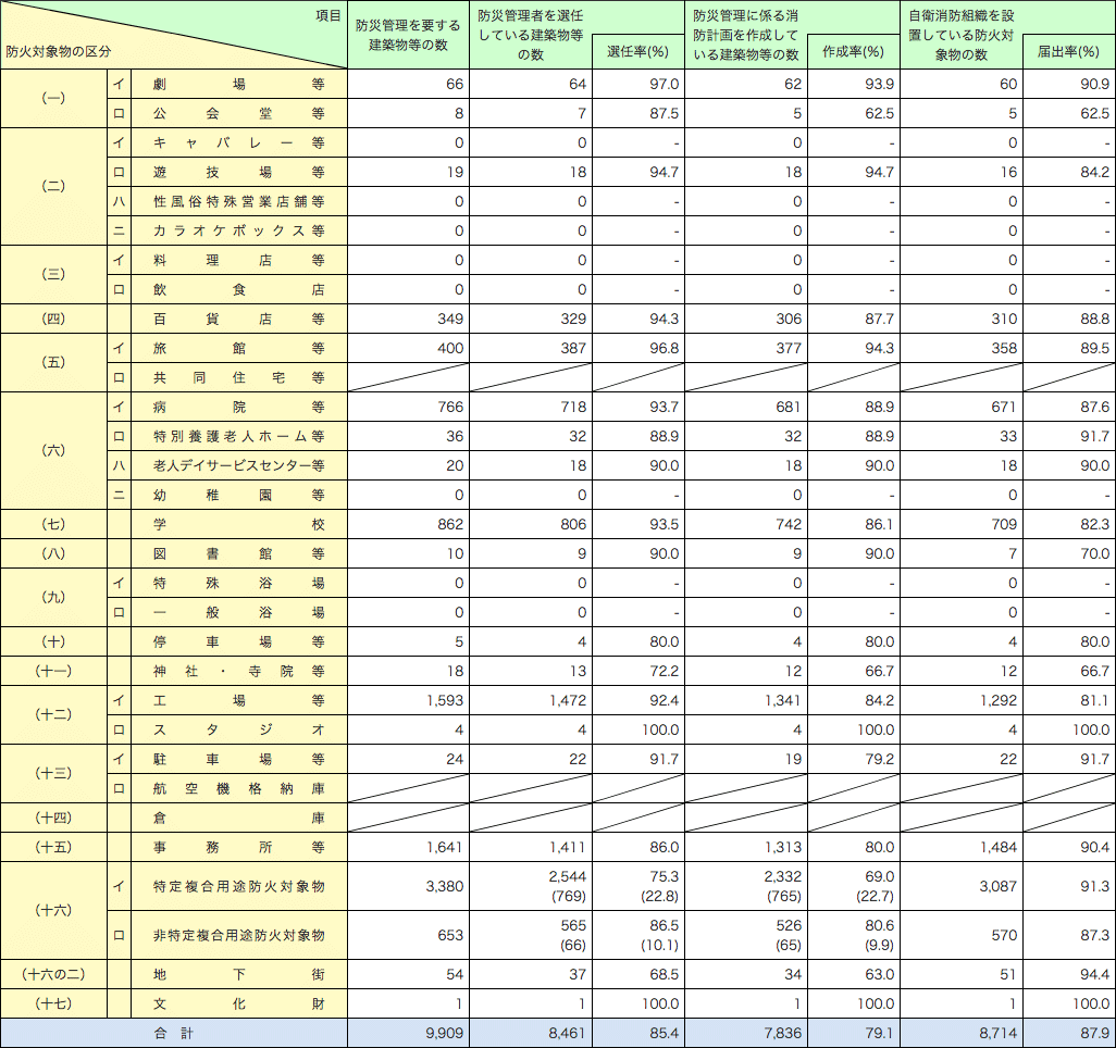 附属資料1-1-42　全国の防災管理等実施状況