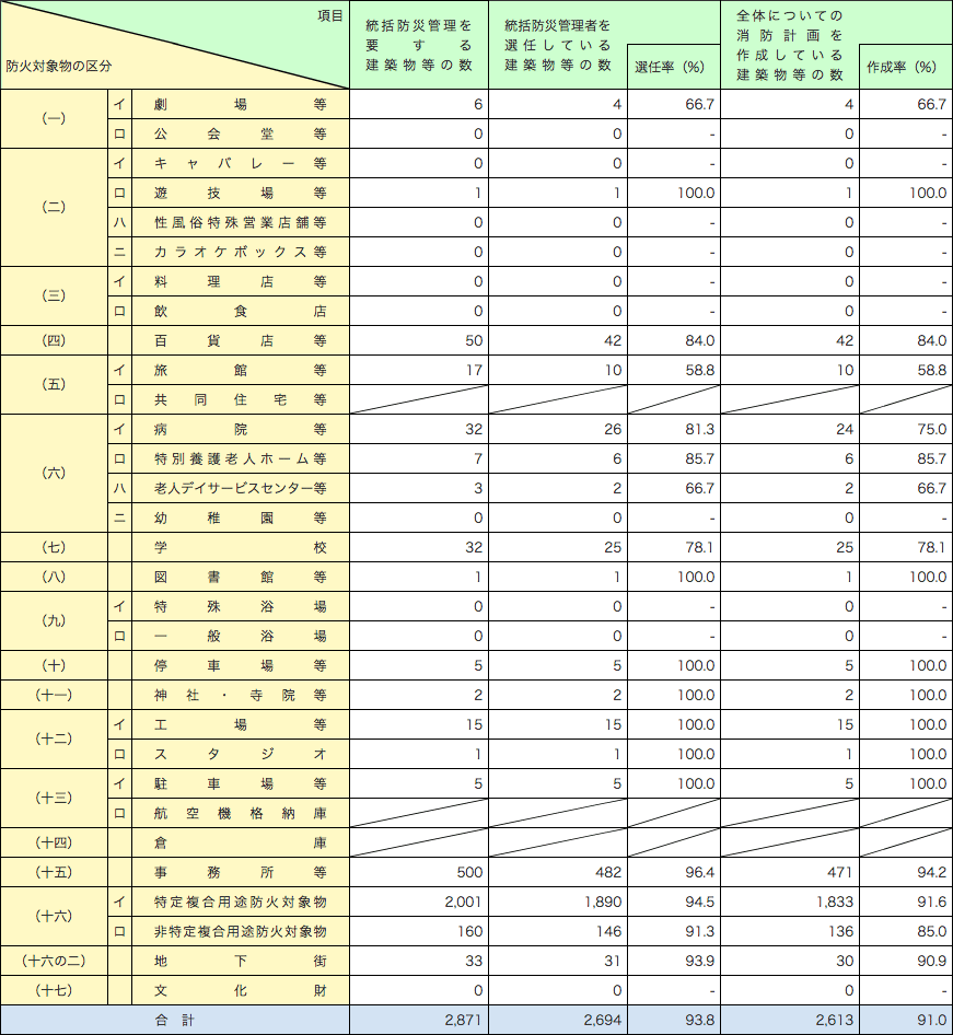 附属資料1-1-43　全国の統括防災管理実施状況