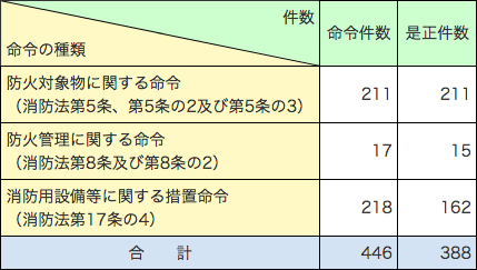 附属資料1-1-45　命令の状況