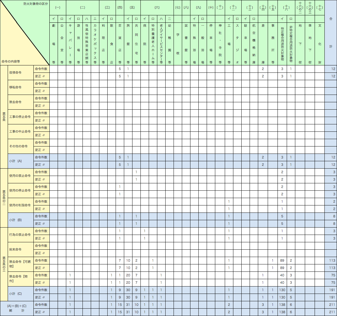 附属資料1-1-46　防火対象物に関する命令等（消防法第5条、第5条の2及び第5条の3）の状況