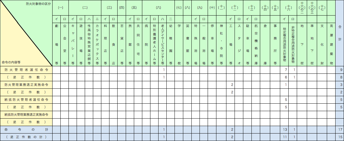 附属資料1-1-47　防火管理に関する命令等（消防法第8条及び第8条の2）の状況