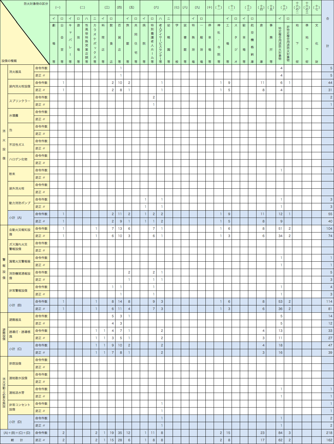 附属資料1-1-48　消防用設備等に関する措置命令等（消防法第17条の4）の状況