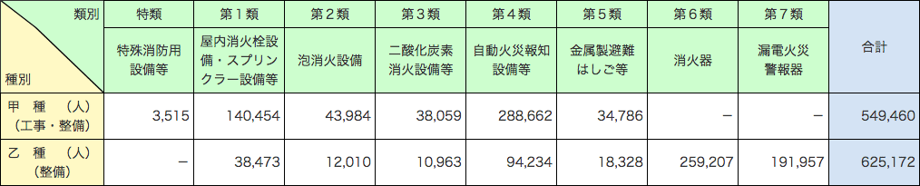 附属資料1-1-49　消防設備士の数