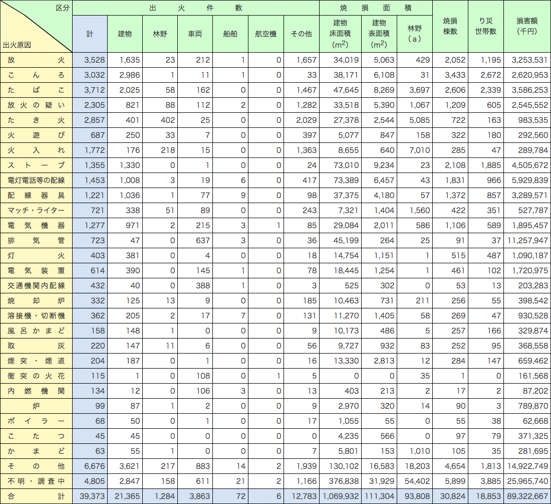 附属資料1-1-4　出火原因別火災損害状況