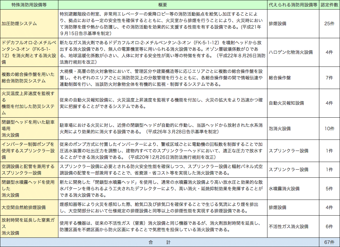 附属資料1-1-51　特殊消防用設備等の認定件数