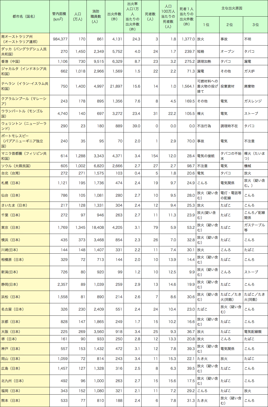 附属資料1-1-52 世界各都市の火災状況