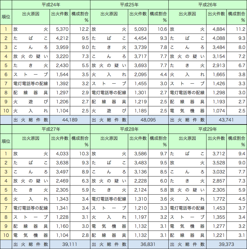 附属資料1-1-5　主な出火原因の推移（上位10位）