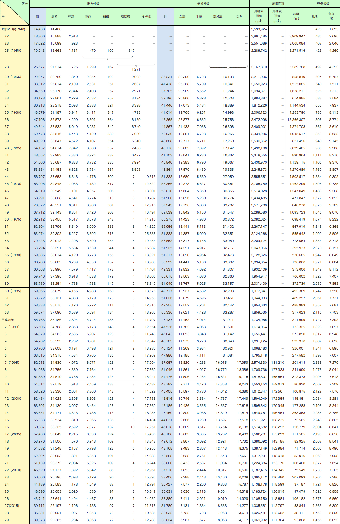 附属資料1-1-6　昭和21年以降の火災損害状況