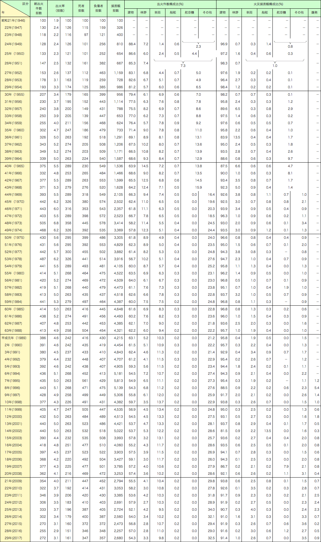 附属資料1-1-8　昭和21年以降の火災損害比較