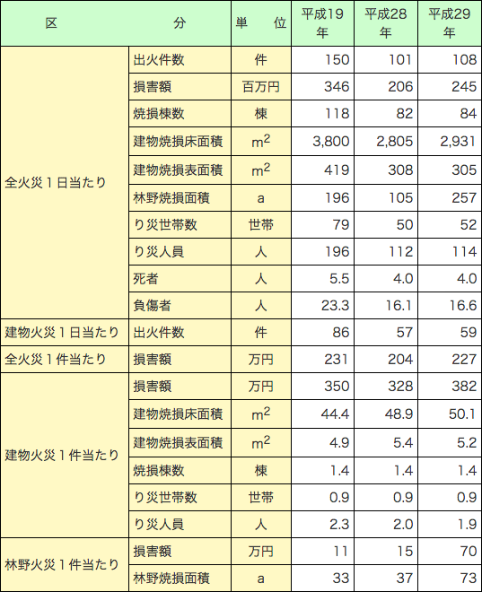 附属資料1-1-9 　１日当たり及び１件当たりの火災の状況