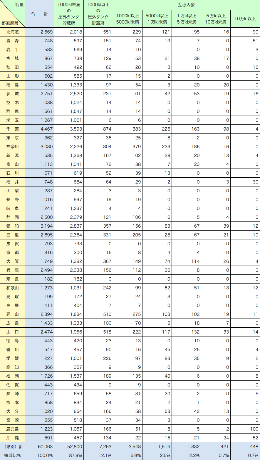 附属資料1-2-2　容量別、都道府県別屋外タンク貯蔵所の施設数（完成検査済証交付施設）