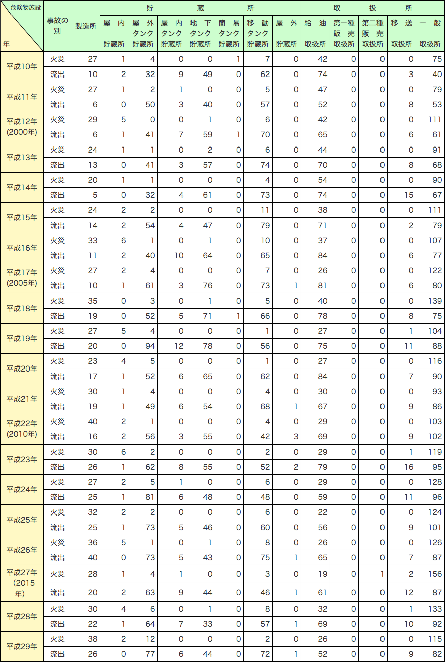 附属資料1-2-3　危険物施設の火災及び流出事故件数の推移（過去20年）