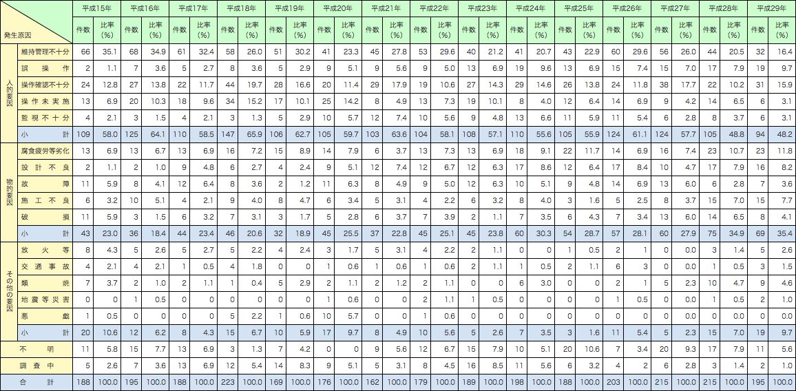 附属資料1-2-4　危険物施設における火災発生原因の推移（過去15年）