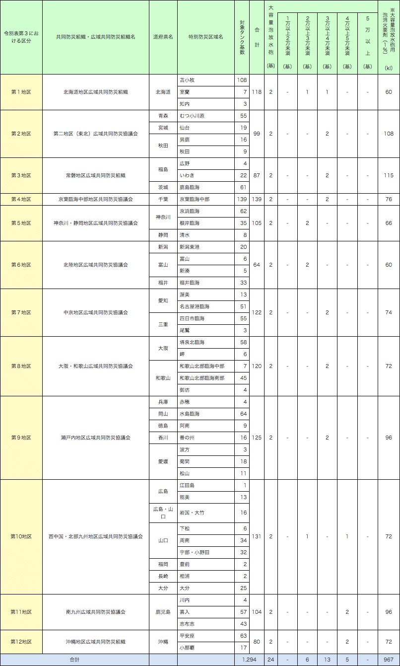 附属資料1-3-1 石油コンビナート等特別防災区域の現況と防災資機材等の整備状況(つづき)