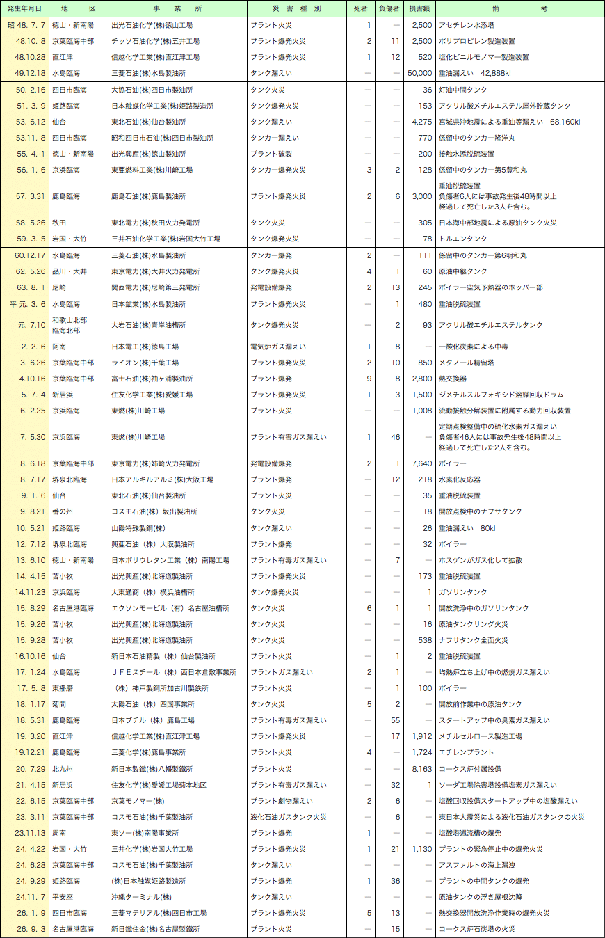 附属資料1-3-2　主な石油コンビナート災害