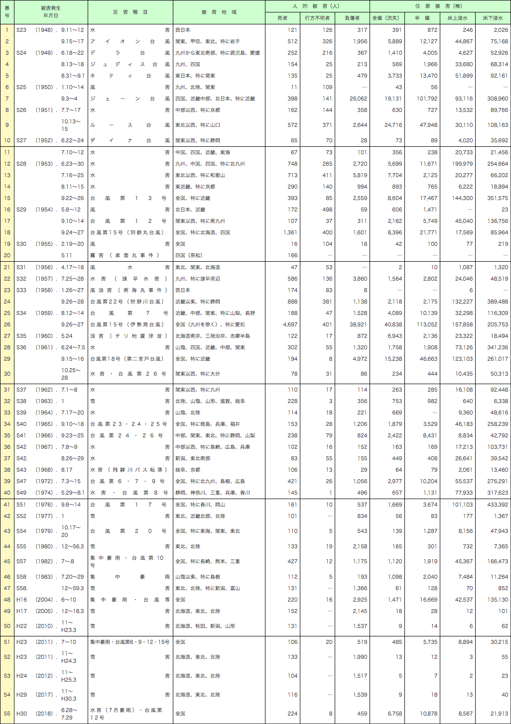 附属資料1-5-1　昭和23年以降の主な風水害等（死者及び行方不明者の合計が100人以上のもの）