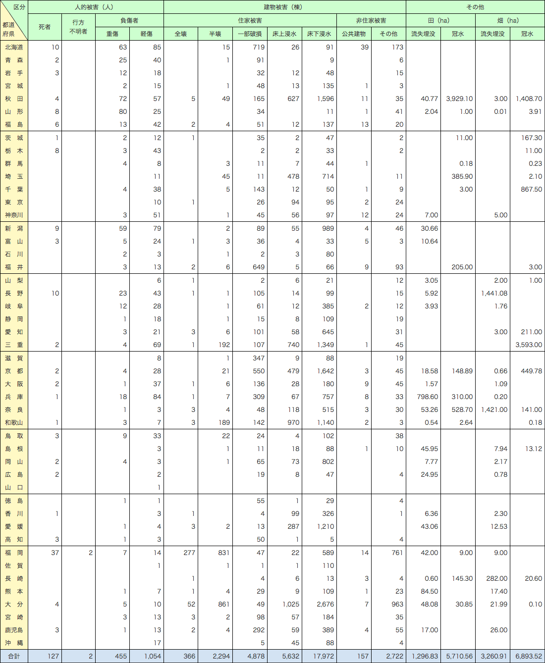 附属資料1-5-2　平成29年１月１日から12月31日までの間に発生した自然災害による都道府県別被害状況