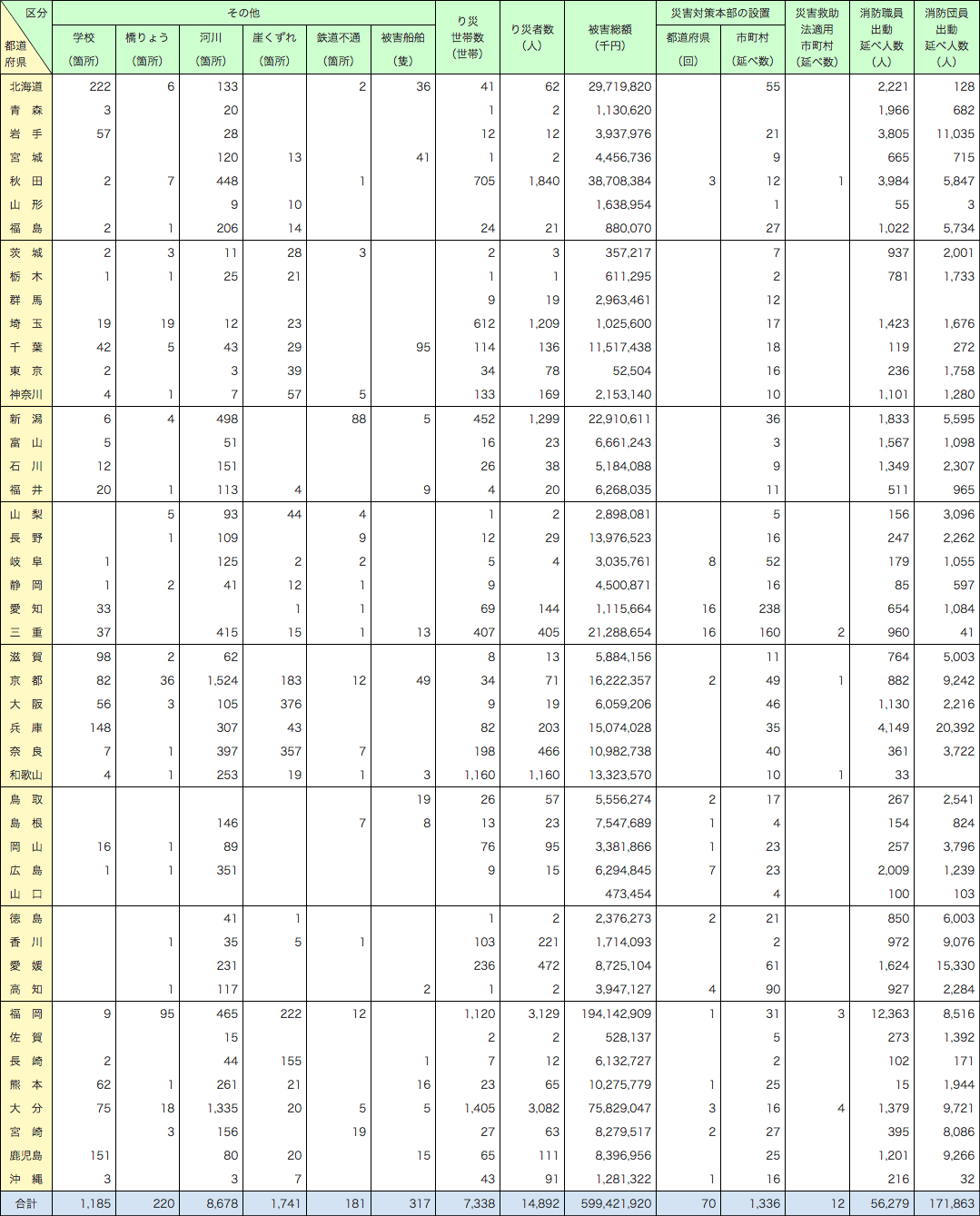 附属資料1-5-2　平成29年１月１日から12月31日までの間に発生した自然災害による都道府県別被害状況（つづき）