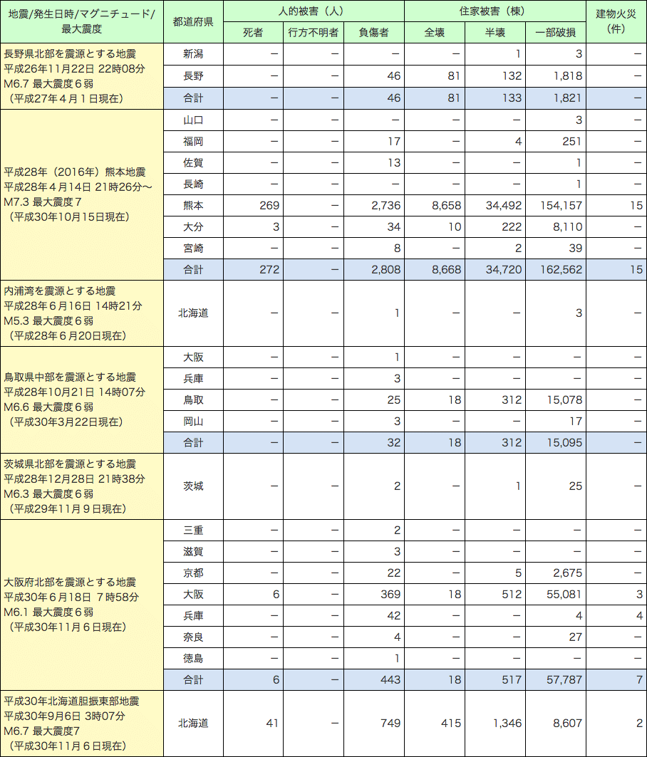附属資料1-6-2　過去５年間に発生した最大震度６弱以上を観測した地震による都道府県別被害状況