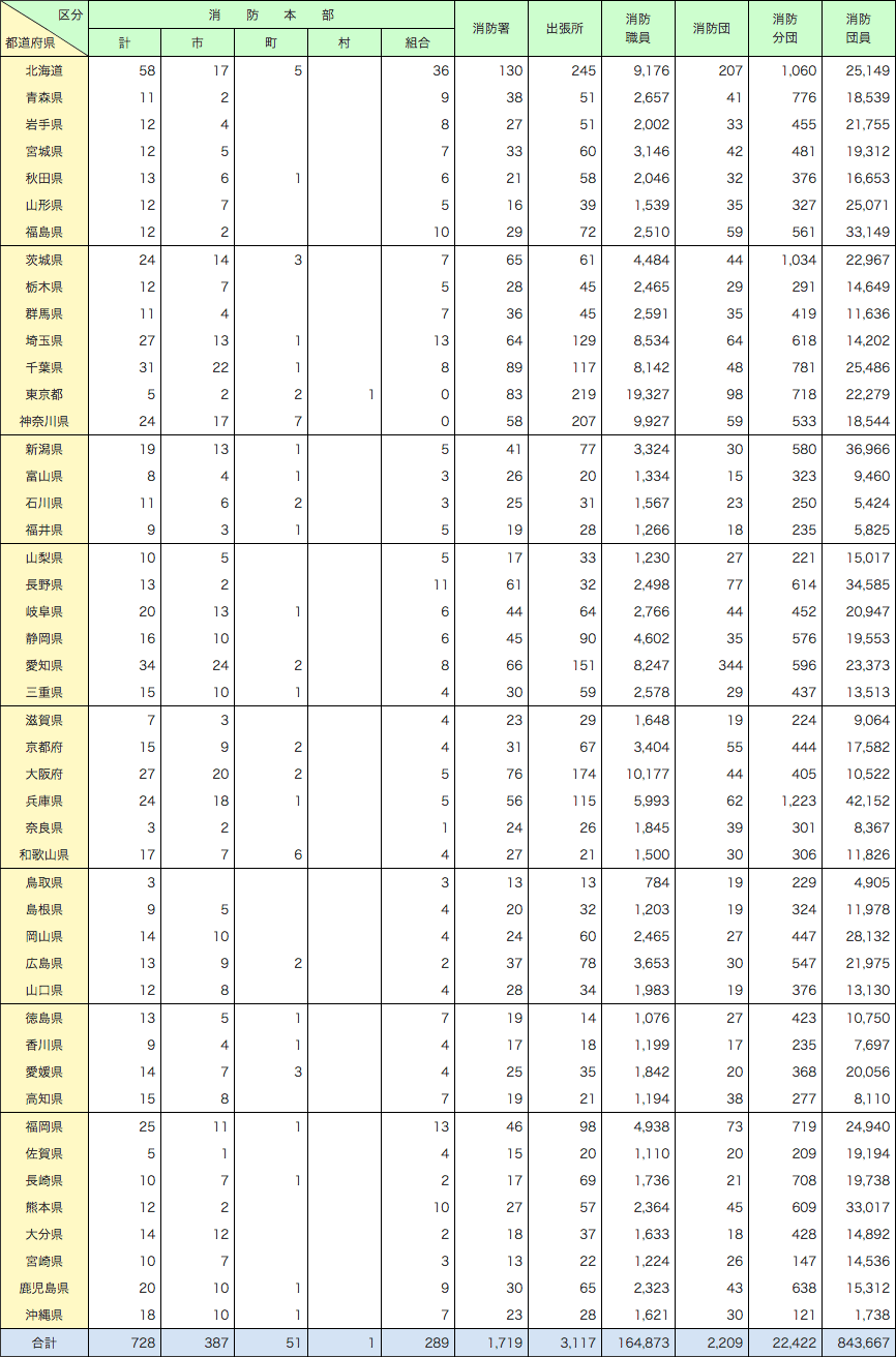 附属資料2-1-1　都道府県別市町村消防組織一覧