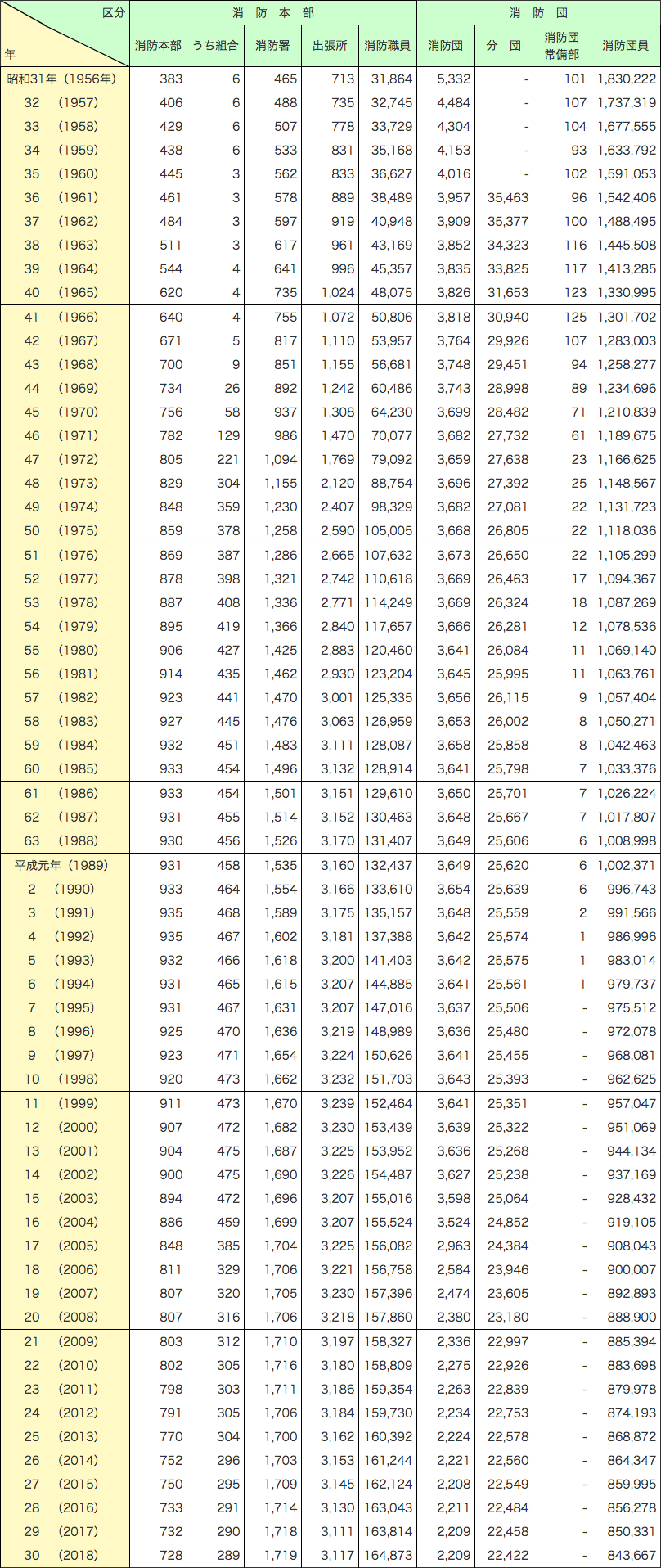 附属資料2-1-2　消防機関数と消防職団員数の推移